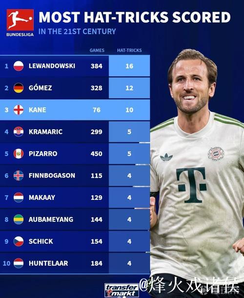 本世纪德甲戴帽数前10:莱万384场16次第1,凯恩 本世纪德甲戴帽数前10:莱万384场16次第1,凯恩