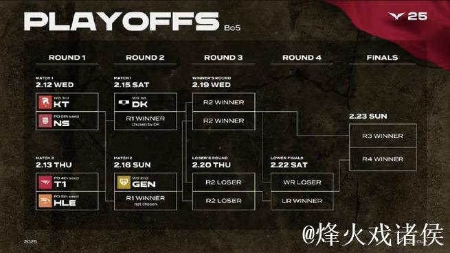 今年hle t1大场5：5，小场15：15