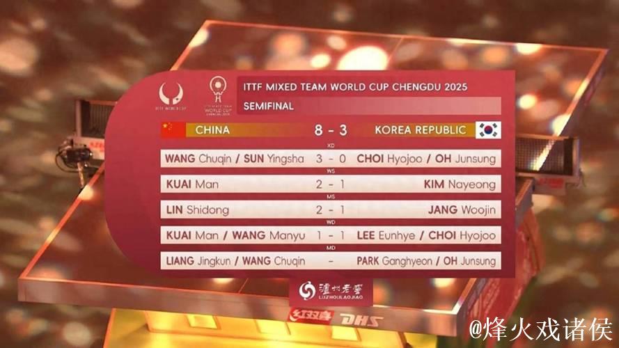成都混团世界杯:国乒以8-3击败韩国挺进决赛 成都混团世界杯:国乒以8-3击败韩国挺进决赛